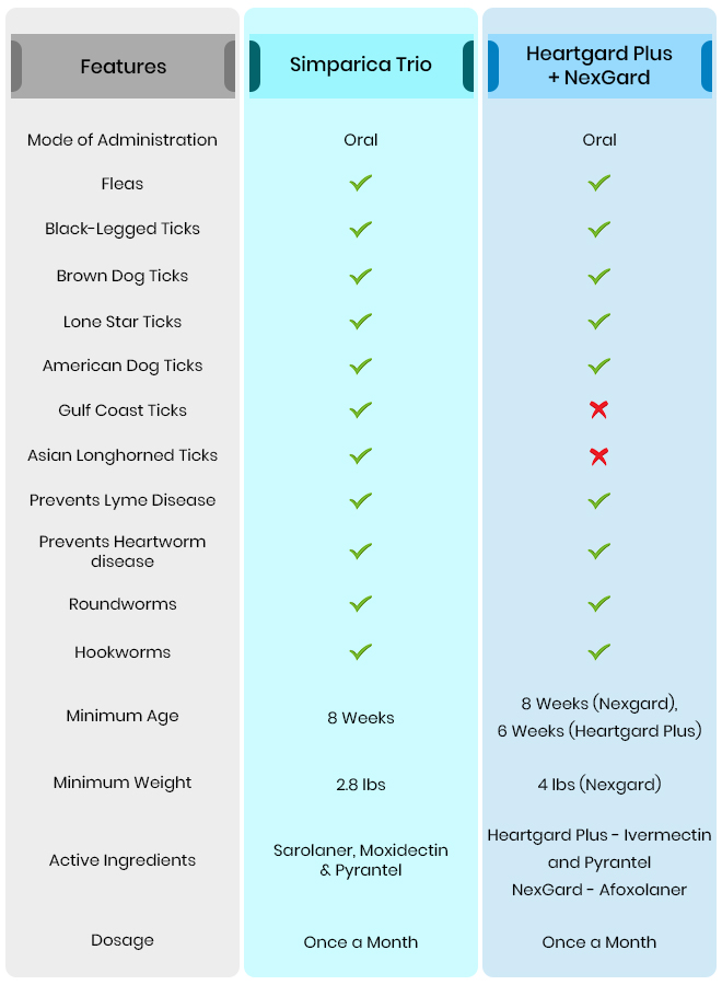 comparision table of simparica trio and heartgard plus